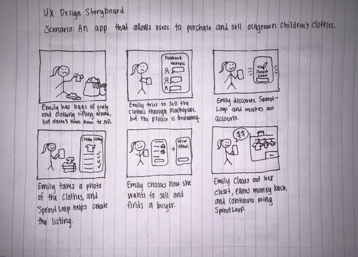 6 panel storyboard for the SproutLoop consumer process.