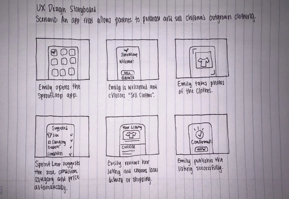 6 panel storyboard for the SproutLoop in-app experience and path.
